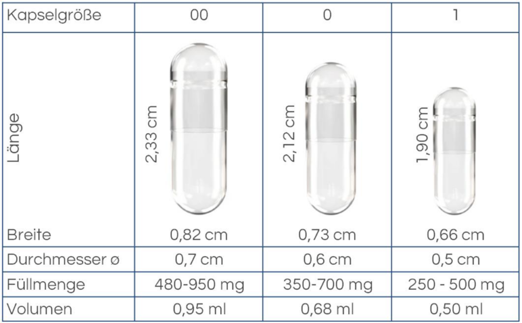 Übersicht Kapselgrößen 00 0 1